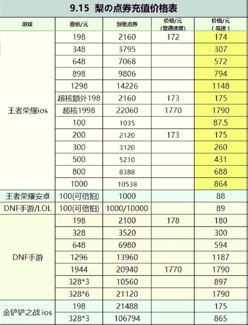 7折王者荣耀点卷教程?王者点卷8折-第4张图片-93游戏 7折王者荣耀点卷教程?王者点卷8折-第4张图片-93游戏