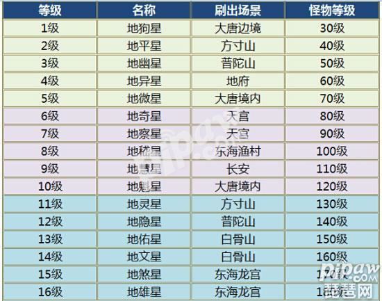 大话手游杀星攻略?大话西游手游杀星抗物理多少合适?-第7张图片-93游戏 大话手游杀星攻略?大话西游手游杀星抗物理多少合适?-第7张图片-93游戏