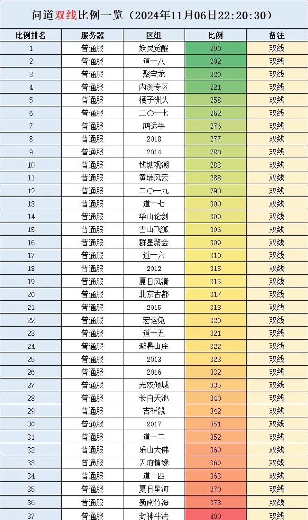 问道成就攻略？问道最简单的6星成就-第6张图片-93游戏