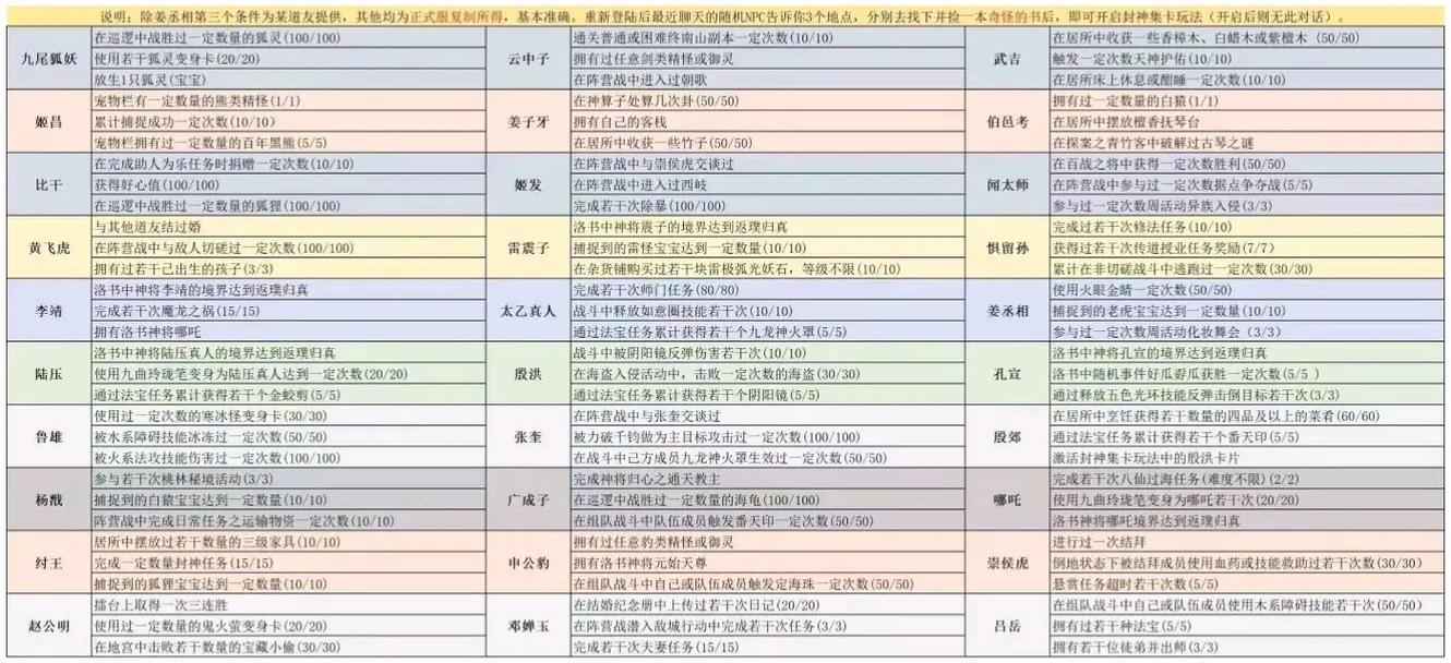 问道成就攻略？问道最简单的6星成就-第7张图片-93游戏