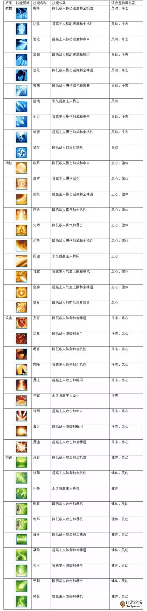 诛仙宠物技能怎么增加,诛仙宠物打技能详解-第3张图片-93游戏 诛仙宠物技能怎么增加,诛仙宠物打技能详解-第3张图片-93游戏