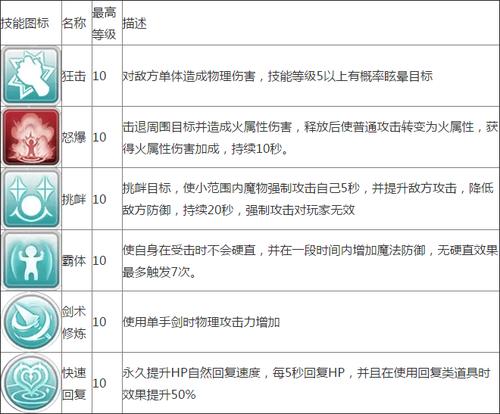 ro剑士技能?ro剑士加点-第5张图片-93游戏 ro剑士技能?ro剑士加点-第5张图片-93游戏