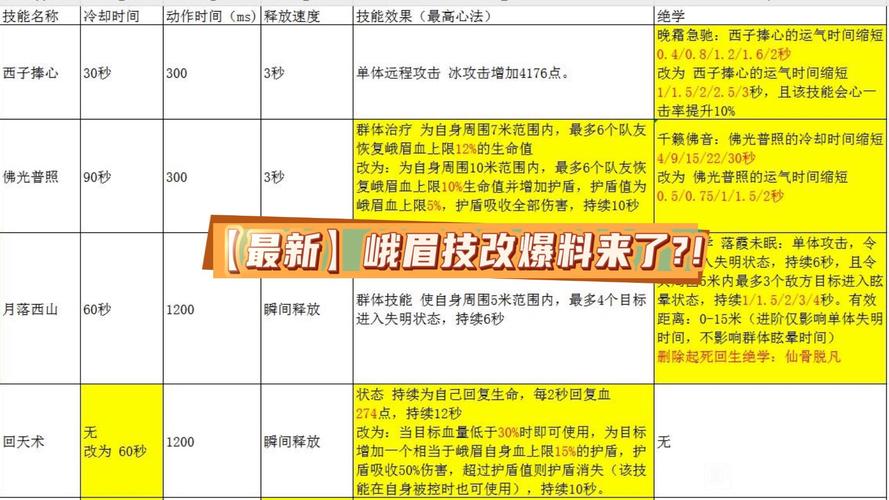 天龙八部峨眉技能书,天龙八部峨眉技能书多少钱-第5张图片-93游戏 天龙八部峨眉技能书,天龙八部峨眉技能书多少钱-第5张图片-93游戏