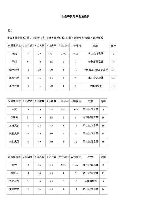 仙三练技能?仙3仙术怎么学-第4张图片-93游戏 仙三练技能?仙3仙术怎么学-第4张图片-93游戏