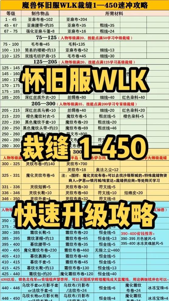 魔兽裁缝升级攻略，魔兽裁缝升级攻略图-第2张图片-93游戏