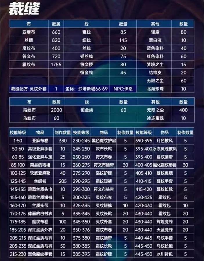 魔兽裁缝升级攻略，魔兽裁缝升级攻略图-第5张图片-93游戏