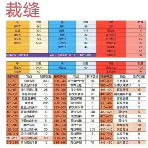 魔兽裁缝升级攻略，魔兽裁缝升级攻略图-第6张图片-93游戏