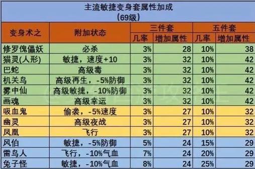 梦幻敏捷技能?梦幻敏捷技能直接加面板上的吗?-第3张图片-93游戏 梦幻敏捷技能?梦幻敏捷技能直接加面板上的吗?-第3张图片-93游戏