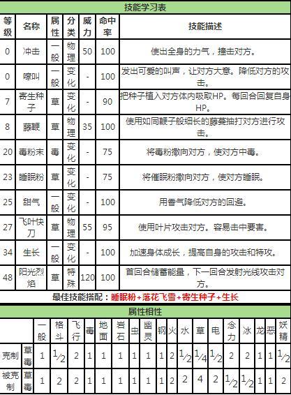 妙蛙花技能表,妙蛙花最强技能-第1张图片-93游戏 妙蛙花技能表,妙蛙花最强技能-第1张图片-93游戏