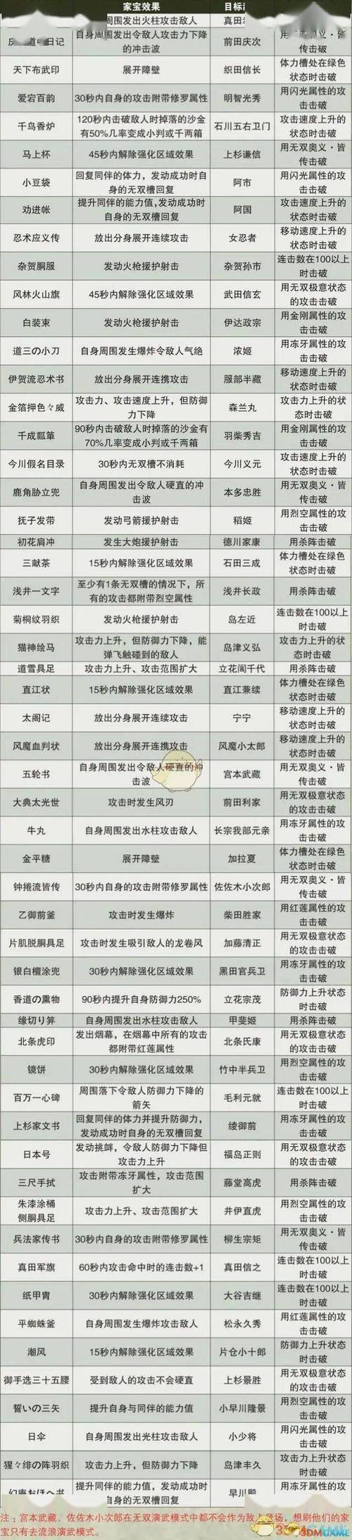 战国无双编年史3攻略?战国无双编年史3全关卡任务-第4张图片-93游戏 战国无双编年史3攻略?战国无双编年史3全关卡任务-第4张图片-93游戏