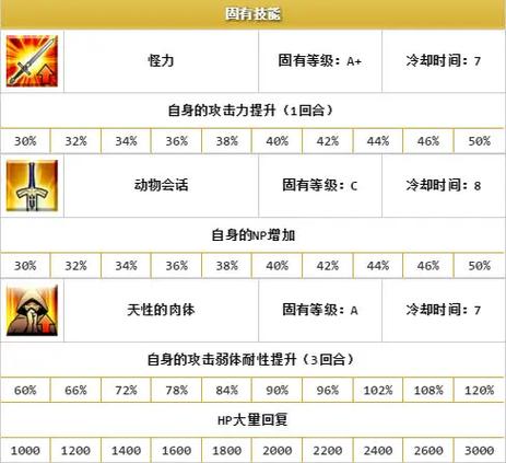 fgor金时技能,fgo金时技能升级顺序-第4张图片-93游戏 fgor金时技能,fgo金时技能升级顺序-第4张图片-93游戏