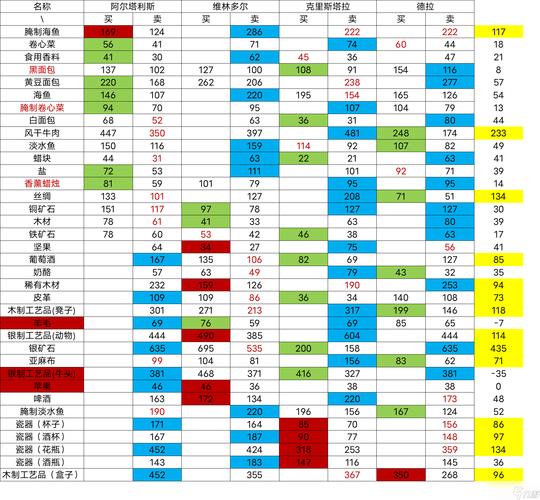 69跑商攻略?69跑商最快的路线-第2张图片-93游戏 69跑商攻略?69跑商最快的路线-第2张图片-93游戏