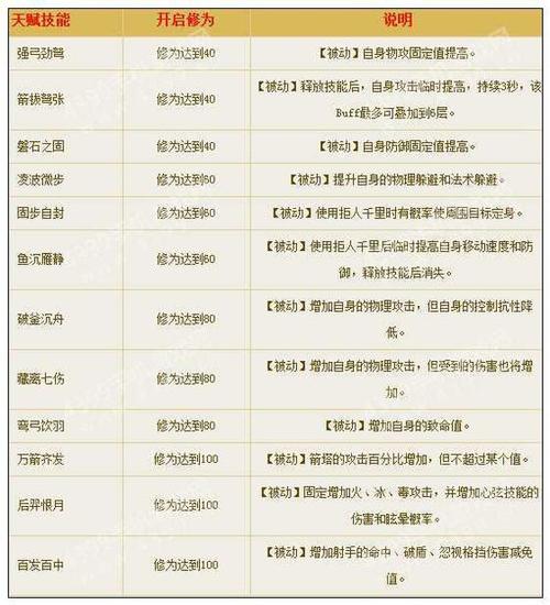 倩女幽魂手游射手技能搭配,倩女幽魂手游射手技能最佳组合-第7张图片-93游戏 倩女幽魂手游射手技能搭配,倩女幽魂手游射手技能最佳组合-第7张图片-93游戏