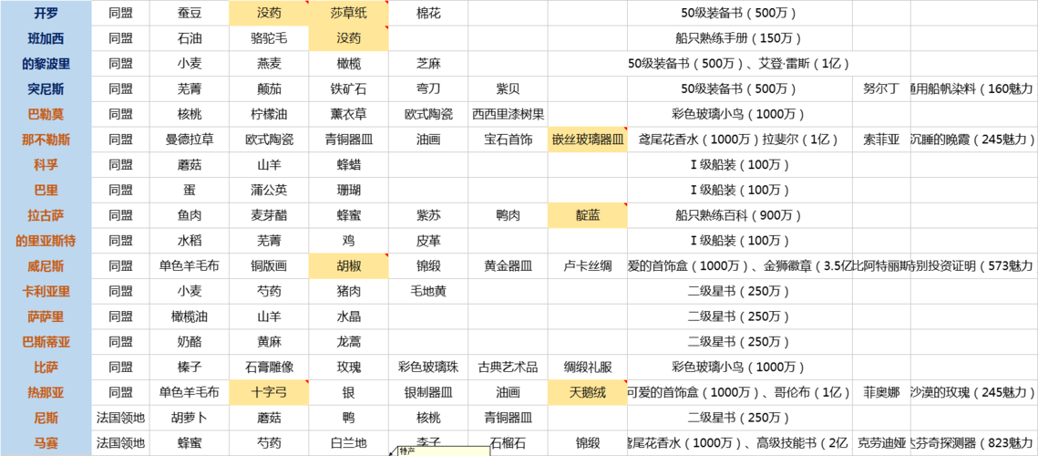 巴勒莫攻略?巴勒莫加点-第5张图片-93游戏 巴勒莫攻略?巴勒莫加点-第5张图片-93游戏