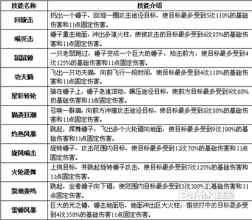 猫女觉醒技能?猫女满技能多少钱?-第2张图片-93游戏 猫女觉醒技能?猫女满技能多少钱?-第2张图片-93游戏