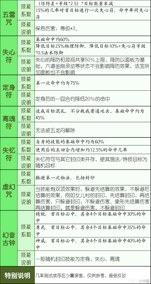 梦幻西游方寸山技能介绍，梦幻西游方寸山技能介绍大全-第3张图片-93游戏
