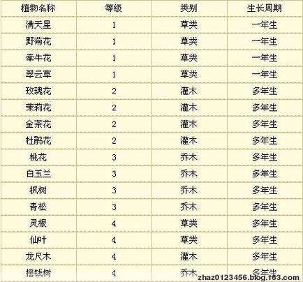 梦幻种花攻略?梦幻西游种花多久成熟-第5张图片-93游戏 梦幻种花攻略?梦幻西游种花多久成熟-第5张图片-93游戏