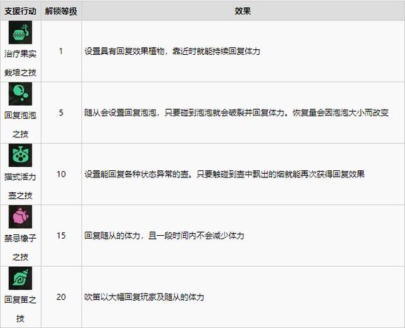 随从技能表?随从技能记忆-第4张图片-93游戏 随从技能表?随从技能记忆-第4张图片-93游戏