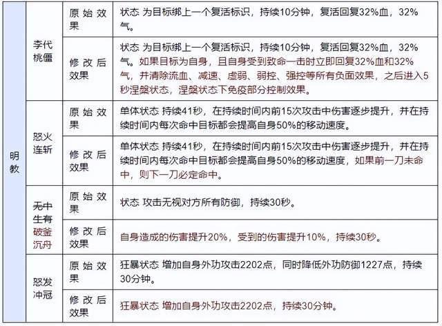 明教80技能,明教65技能-第5张图片-93游戏 明教80技能,明教65技能-第5张图片-93游戏