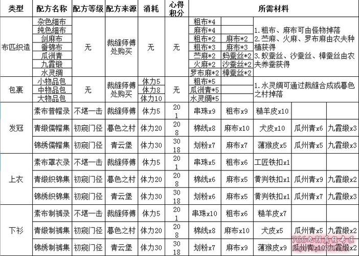 九阴裁缝攻略?九阴裁缝怎么快速升级?-第4张图片-93游戏 九阴裁缝攻略?九阴裁缝怎么快速升级?-第4张图片-93游戏