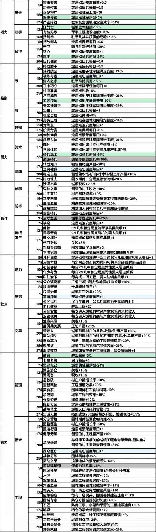 骑马与砍杀教练技能?骑马与砍杀教练技能5要多少智力-第3张图片-93游戏 骑马与砍杀教练技能?骑马与砍杀教练技能5要多少智力-第3张图片-93游戏