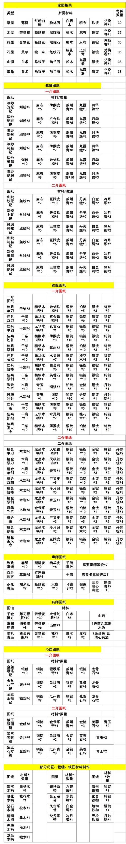 九阴真经生活技能搭配?九阴真经生活技能搭配图?-第5张图片-93游戏 九阴真经生活技能搭配?九阴真经生活技能搭配图?-第5张图片-93游戏