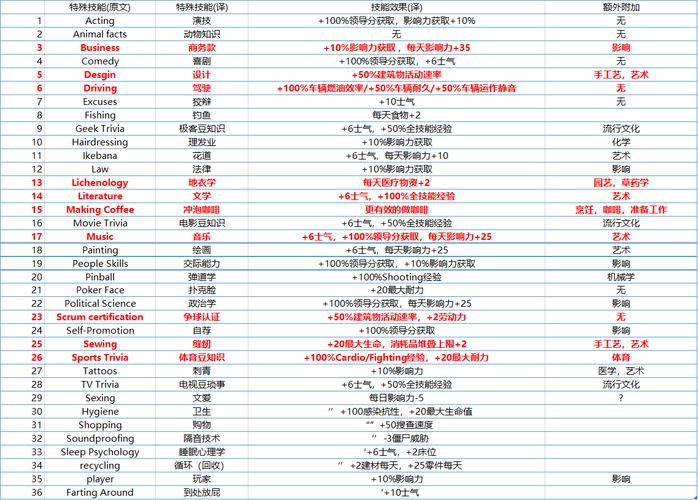 腐烂国度特殊技能?腐烂国度特殊技能对照表-第1张图片-93游戏 腐烂国度特殊技能?腐烂国度特殊技能对照表-第1张图片-93游戏