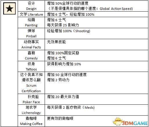 腐烂国度特殊技能?腐烂国度特殊技能对照表-第3张图片-93游戏 腐烂国度特殊技能?腐烂国度特殊技能对照表-第3张图片-93游戏