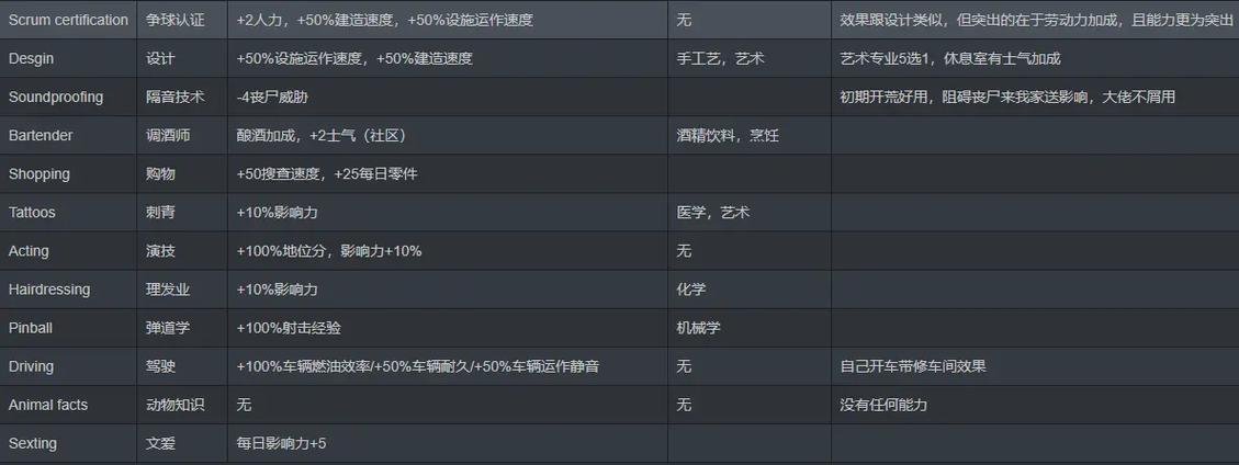 腐烂国度特殊技能?腐烂国度特殊技能对照表-第4张图片-93游戏 腐烂国度特殊技能?腐烂国度特殊技能对照表-第4张图片-93游戏