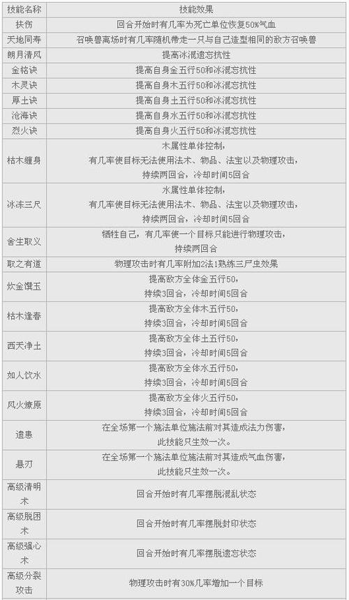 召唤兽技能表，召唤兽技能表大全详细-第2张图片-93游戏