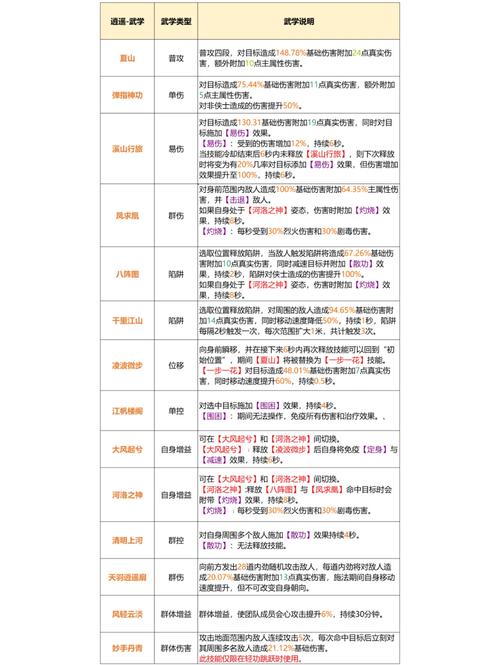 天龙八部逍遥门派技能?天龙八部逍遥门派技能能加体力吗?-第4张图片-93游戏 天龙八部逍遥门派技能?天龙八部逍遥门派技能能加体力吗?-第4张图片-93游戏