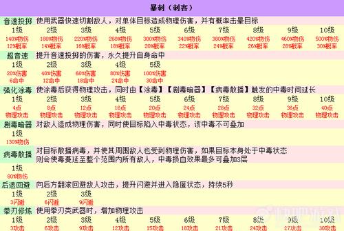 仙境传说暴刺技能加点?仙境传说暴刺技能加点攻略?-第4张图片-93游戏 仙境传说暴刺技能加点?仙境传说暴刺技能加点攻略?-第4张图片-93游戏