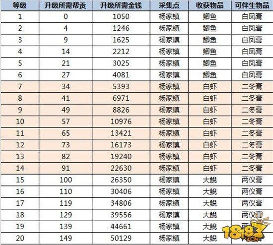 倩女幽魂手游技能升级,倩女幽魂手游各职业技能加点-第3张图片-93游戏 倩女幽魂手游技能升级,倩女幽魂手游各职业技能加点-第3张图片-93游戏