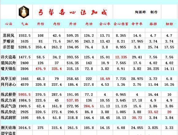 天刀丐帮技能摆放?天刀丐帮怎么加点-第7张图片-93游戏 天刀丐帮技能摆放?天刀丐帮怎么加点-第7张图片-93游戏