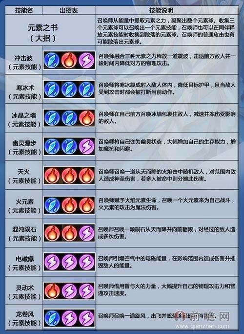 卡尔31技能,卡尔技能释放顺序-第8张图片-93游戏 卡尔31技能,卡尔技能释放顺序-第8张图片-93游戏