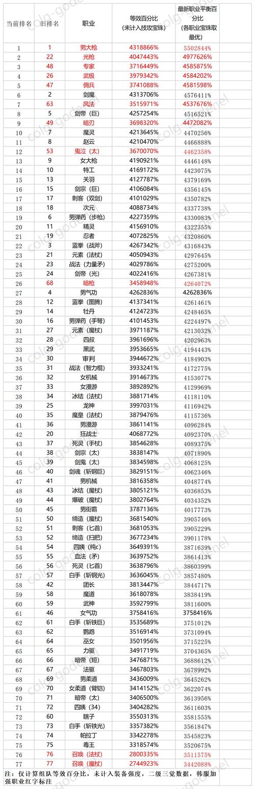 dnf比较高百分比技能？dnf百分比技能伤害怎么算-第5张图片-93游戏