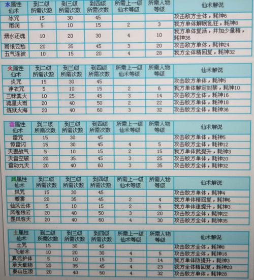 仙剑3技能表，仙剑三技能大全-第5张图片-93游戏