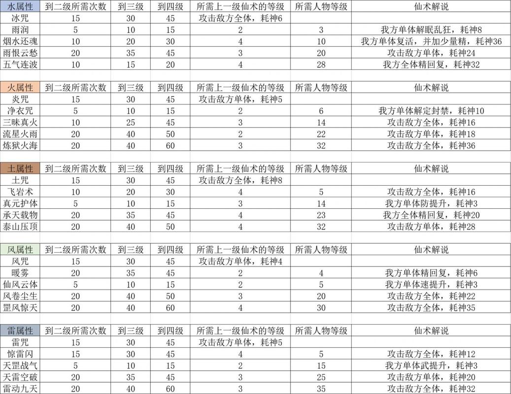 仙剑3技能表，仙剑三技能大全-第8张图片-93游戏