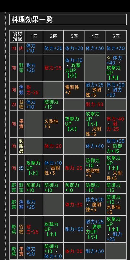 怪物猎人2g猫厨技能?怪物猎人2猫饭食谱-第5张图片-93游戏 怪物猎人2g猫厨技能?怪物猎人2猫饭食谱-第5张图片-93游戏