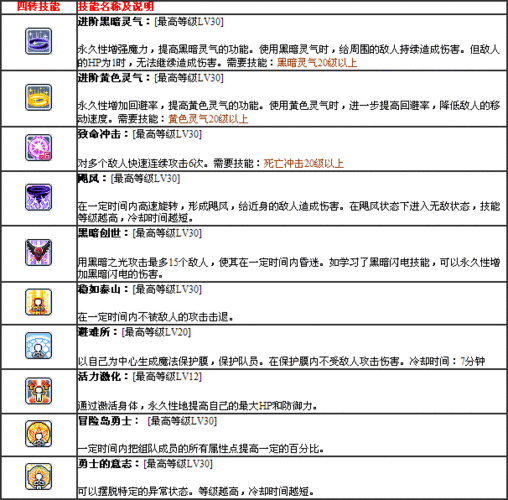冒险岛唤灵斗师技能加点?冒险岛唤灵技改-第3张图片-93游戏 冒险岛唤灵斗师技能加点?冒险岛唤灵技改-第3张图片-93游戏